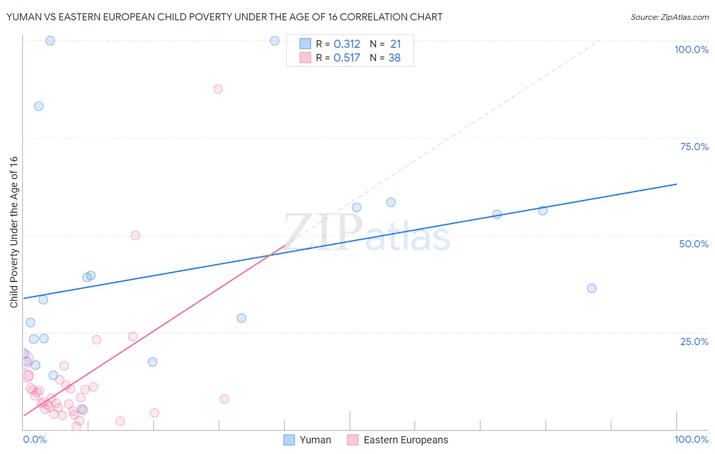 Yuman vs Eastern European Child Poverty Under the Age of 16