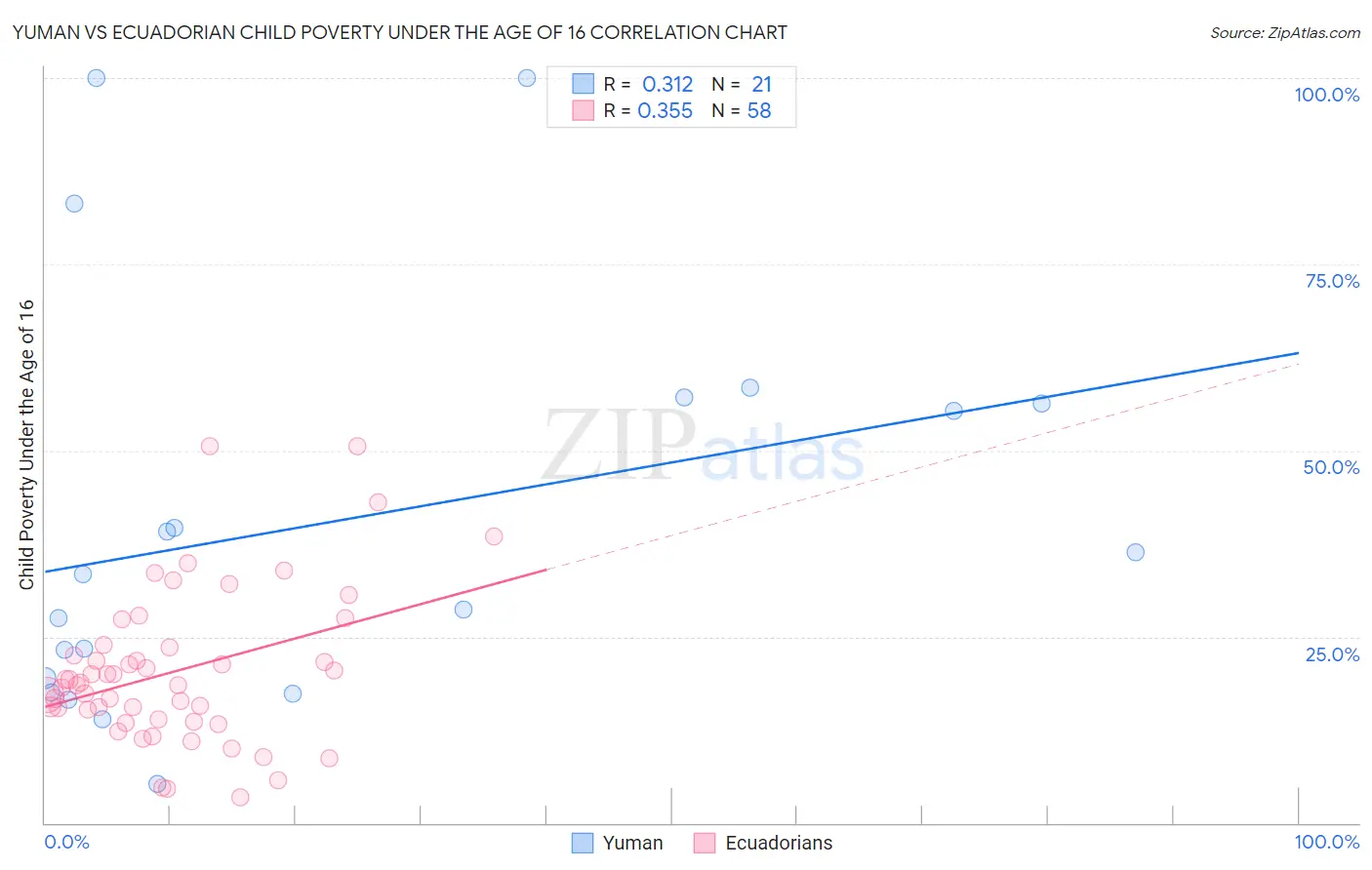 Yuman vs Ecuadorian Child Poverty Under the Age of 16