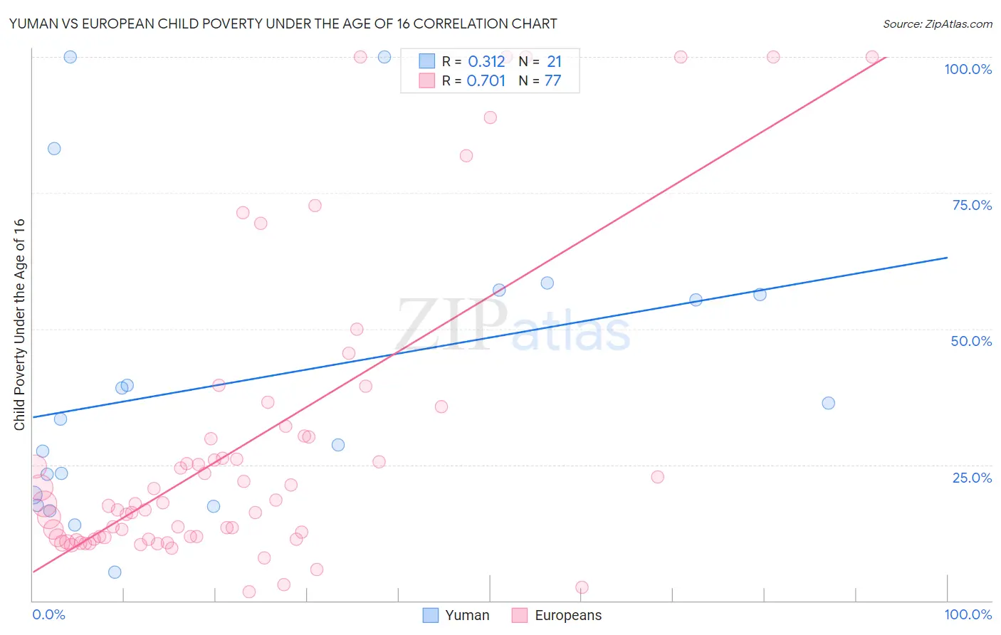 Yuman vs European Child Poverty Under the Age of 16