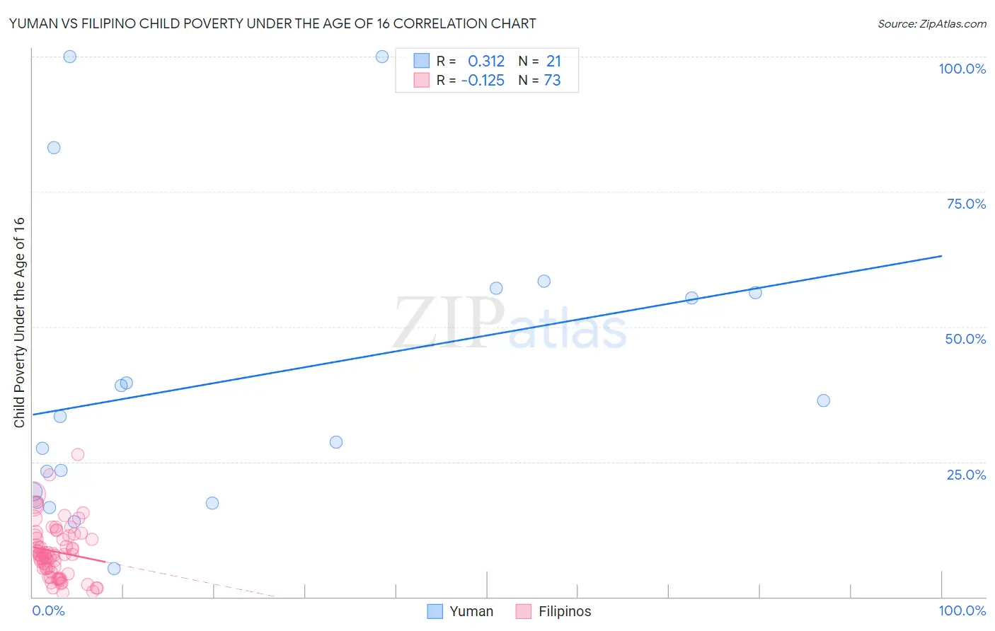 Yuman vs Filipino Child Poverty Under the Age of 16