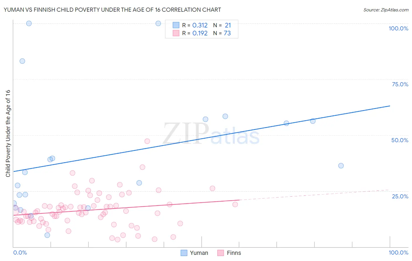 Yuman vs Finnish Child Poverty Under the Age of 16