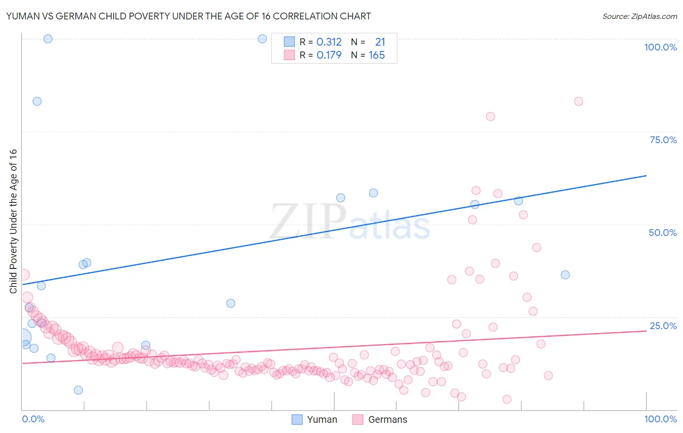 Yuman vs German Child Poverty Under the Age of 16