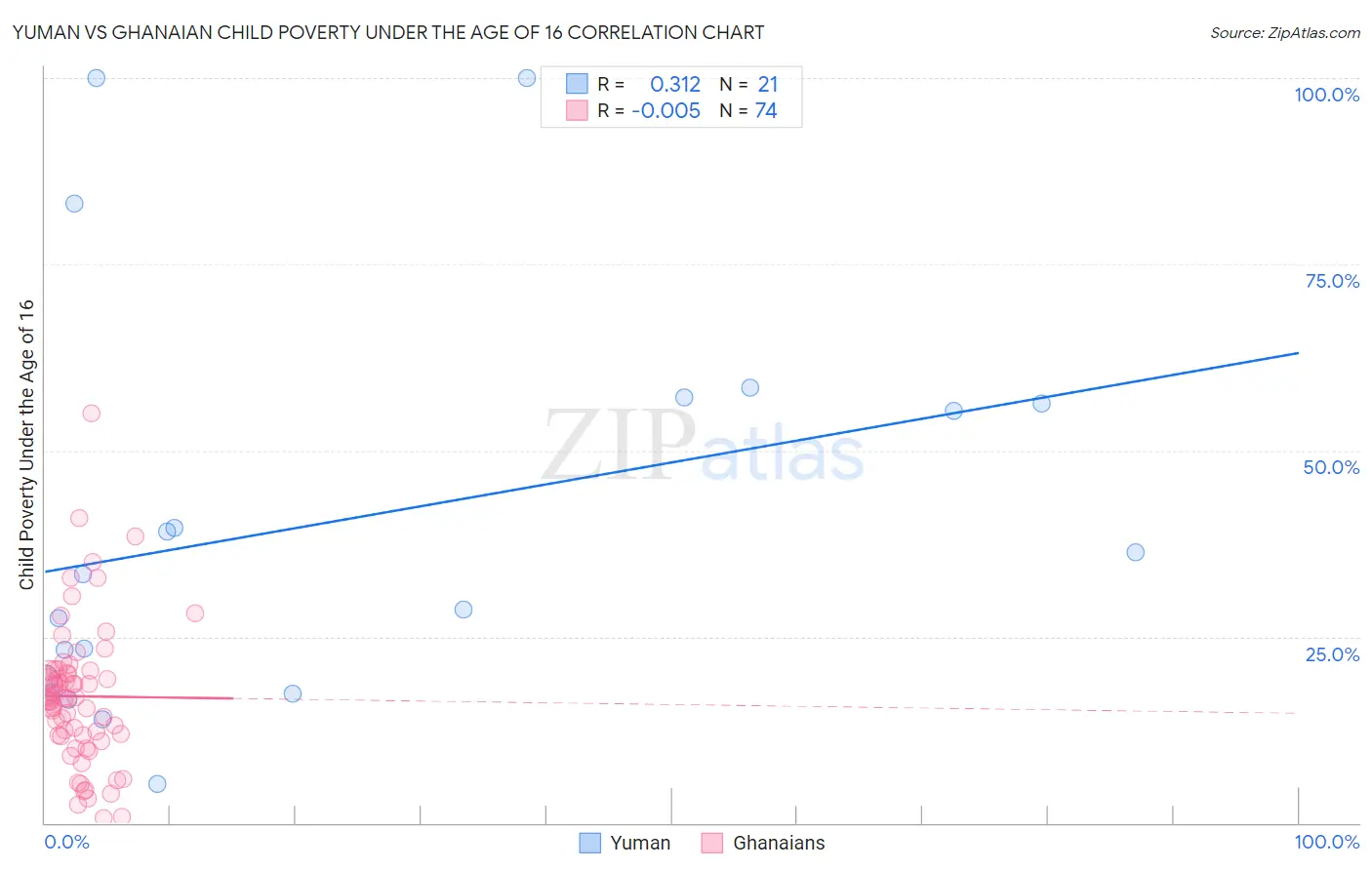 Yuman vs Ghanaian Child Poverty Under the Age of 16