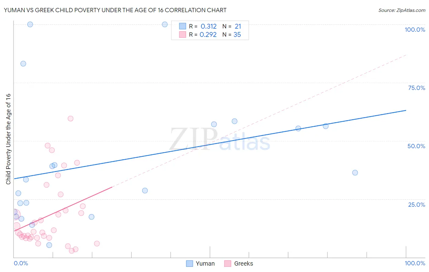 Yuman vs Greek Child Poverty Under the Age of 16