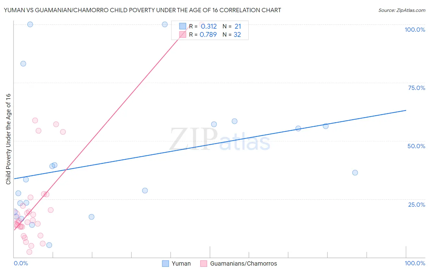 Yuman vs Guamanian/Chamorro Child Poverty Under the Age of 16