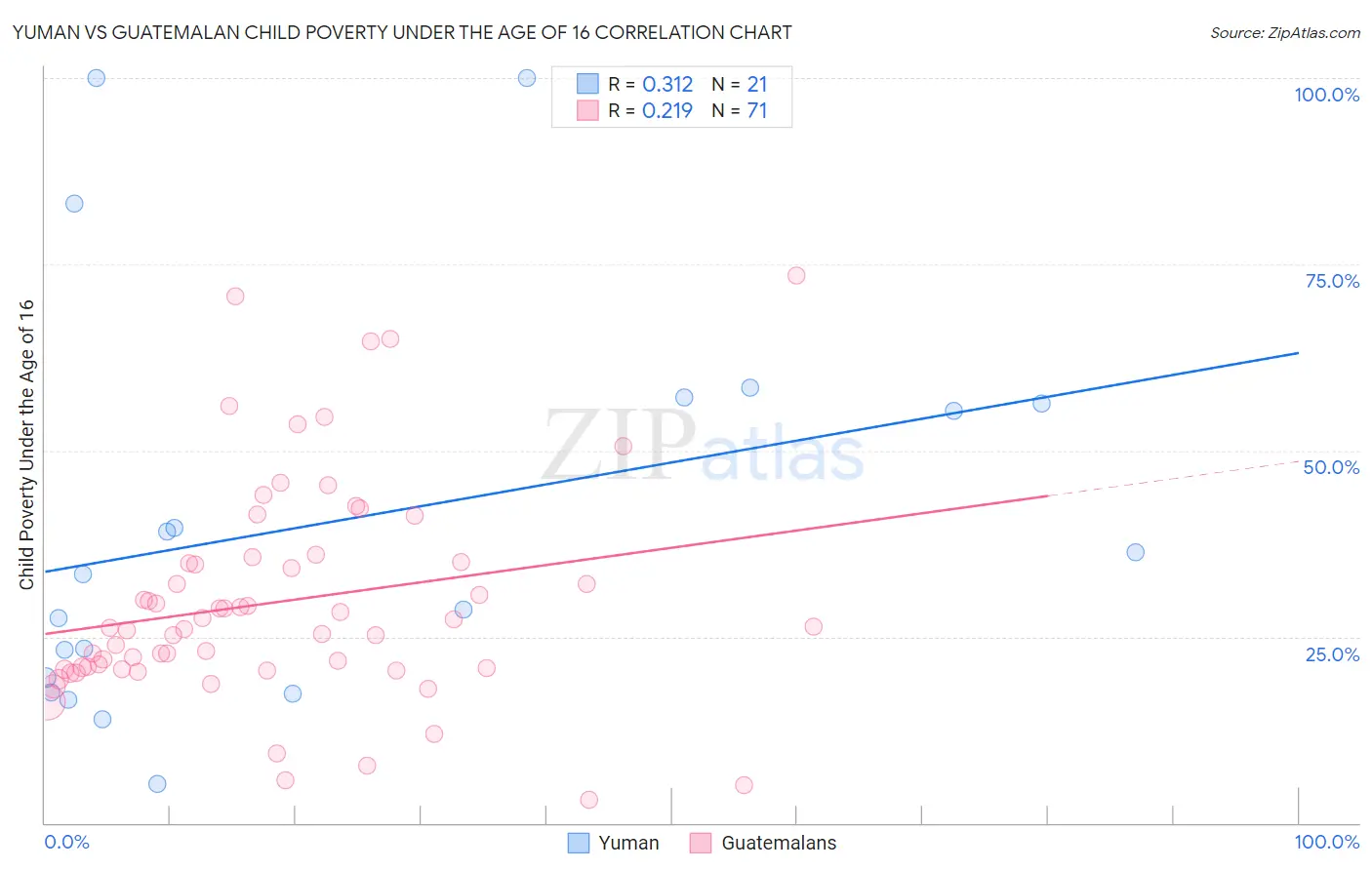 Yuman vs Guatemalan Child Poverty Under the Age of 16