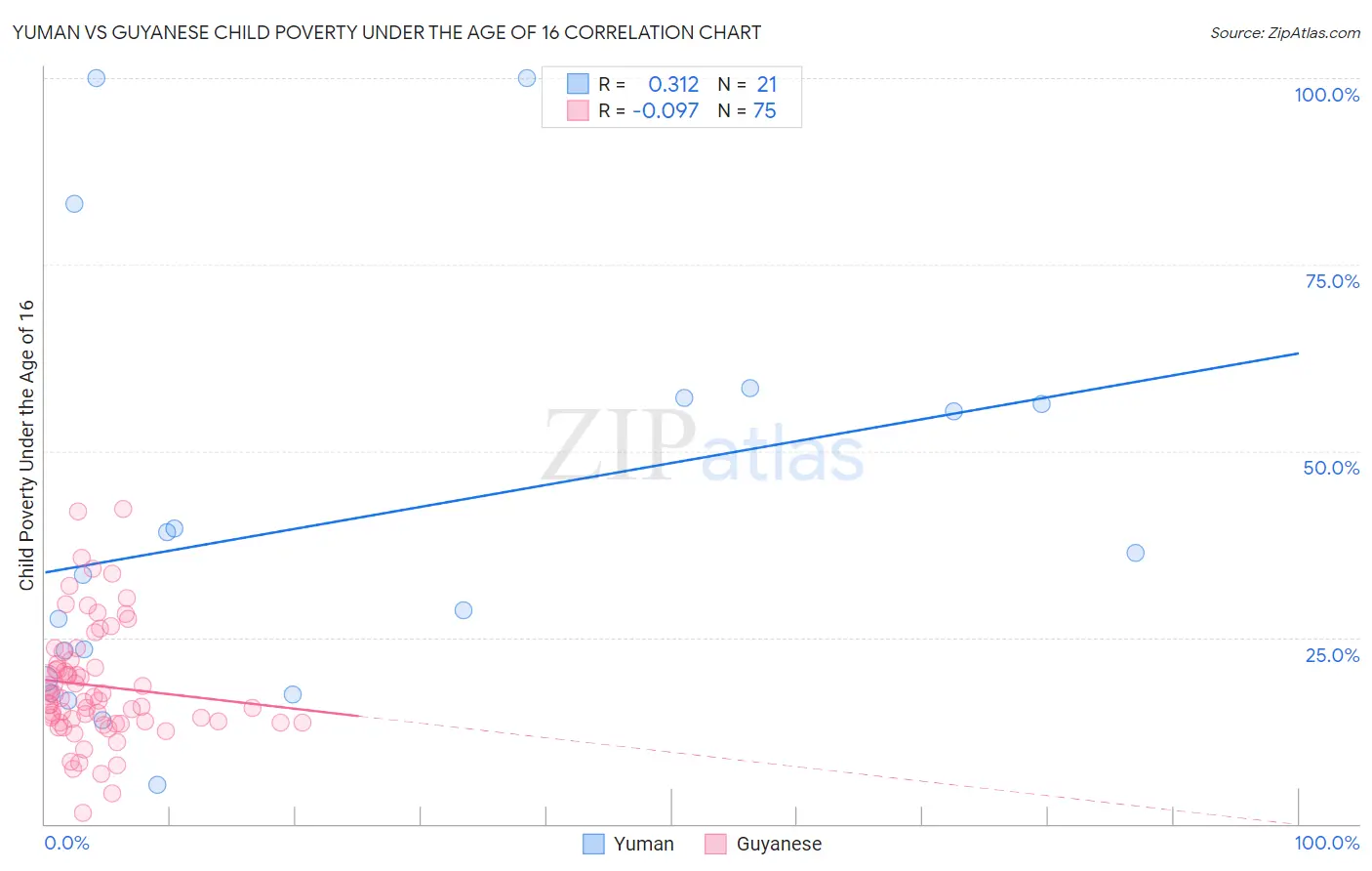 Yuman vs Guyanese Child Poverty Under the Age of 16