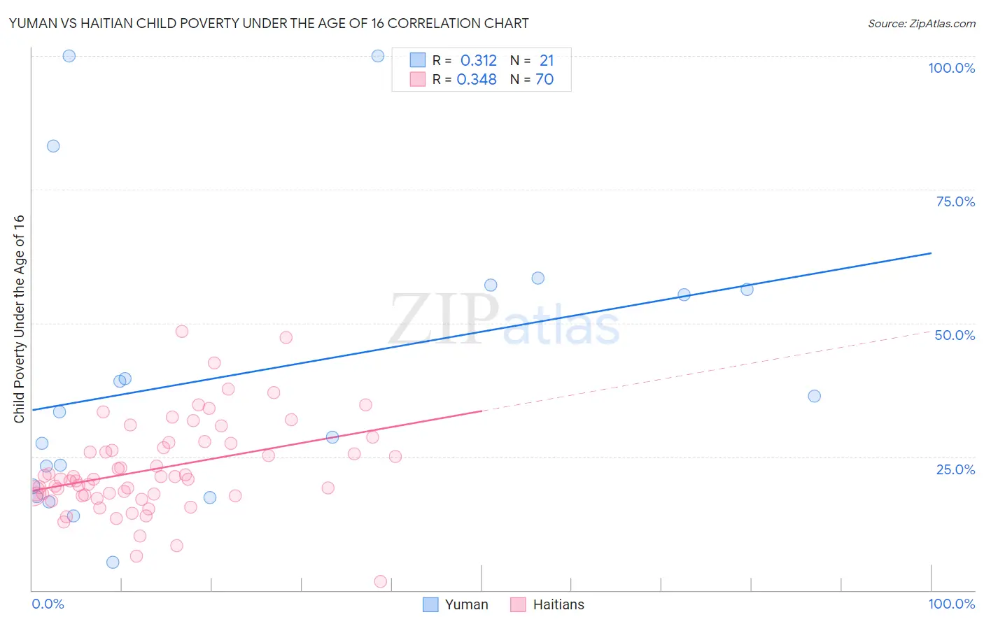 Yuman vs Haitian Child Poverty Under the Age of 16