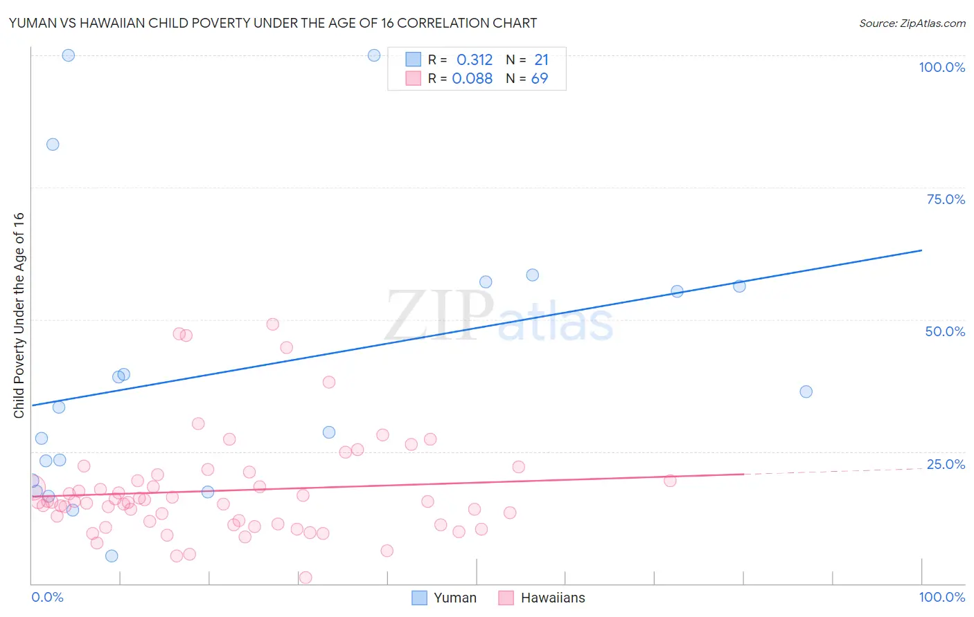 Yuman vs Hawaiian Child Poverty Under the Age of 16