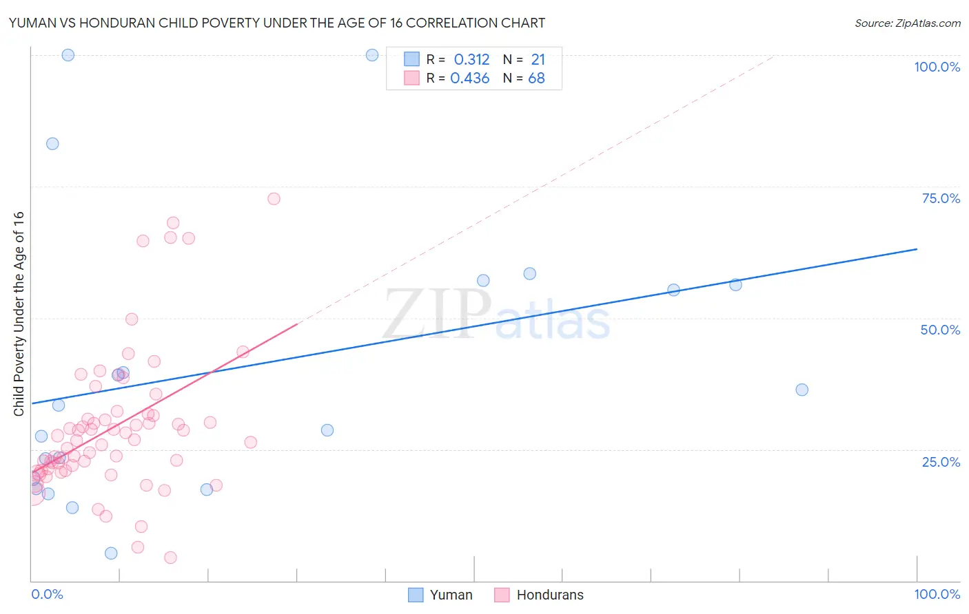 Yuman vs Honduran Child Poverty Under the Age of 16