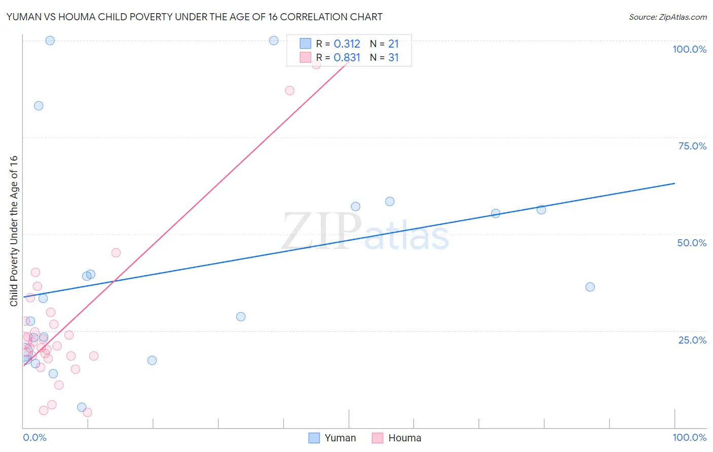 Yuman vs Houma Child Poverty Under the Age of 16