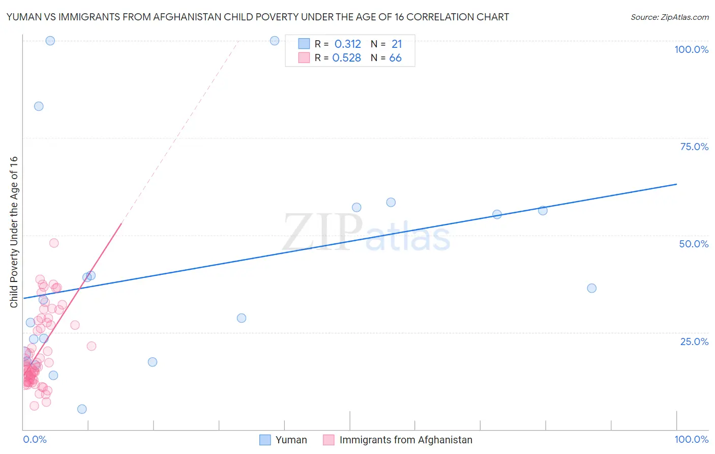 Yuman vs Immigrants from Afghanistan Child Poverty Under the Age of 16