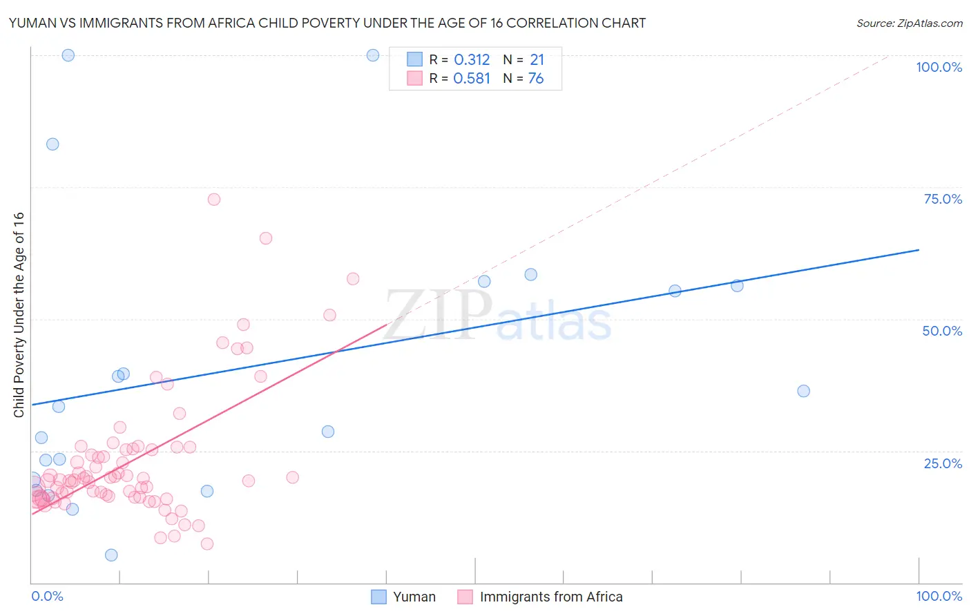 Yuman vs Immigrants from Africa Child Poverty Under the Age of 16