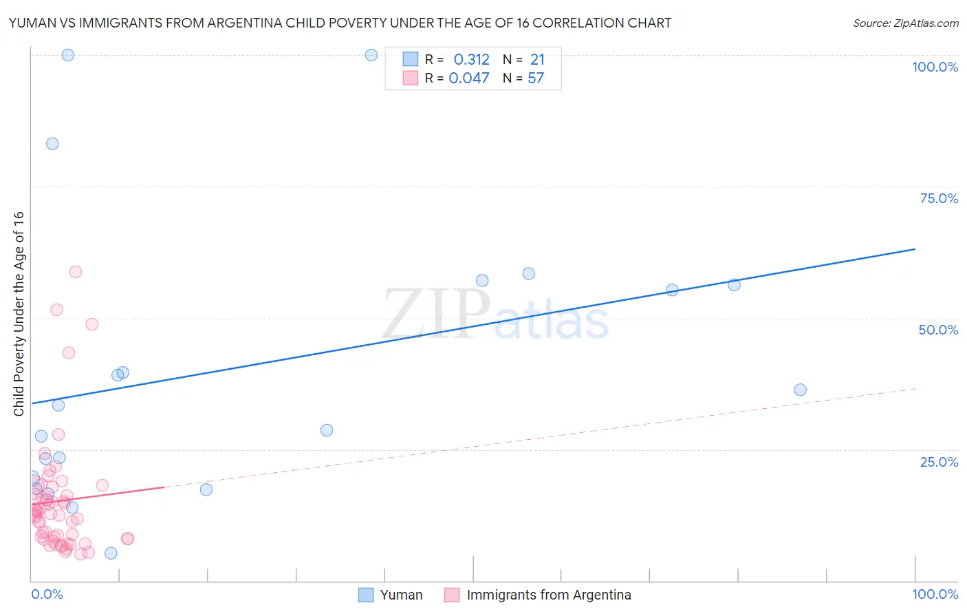 Yuman vs Immigrants from Argentina Child Poverty Under the Age of 16