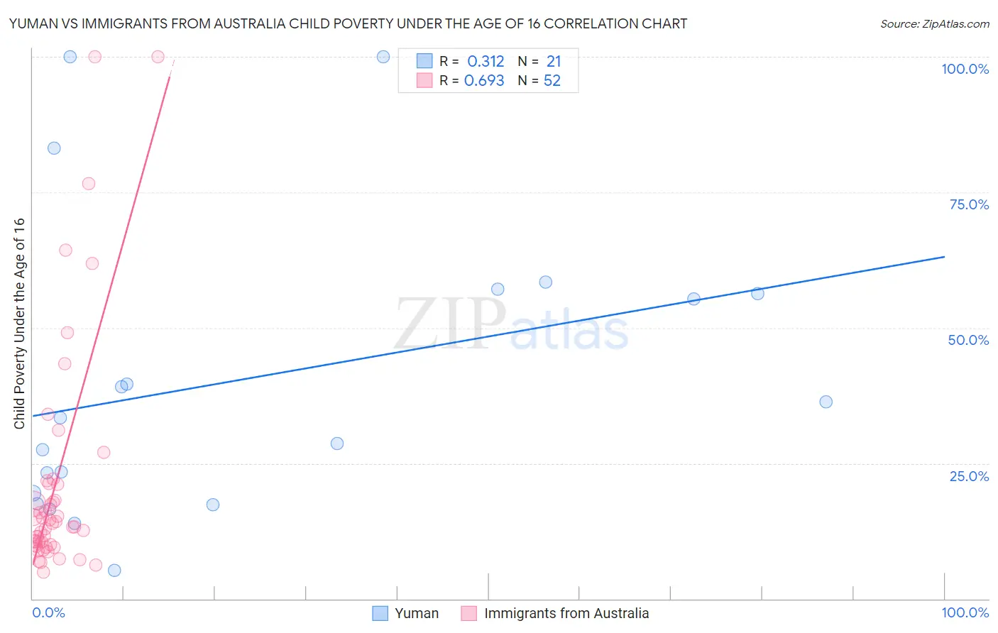 Yuman vs Immigrants from Australia Child Poverty Under the Age of 16