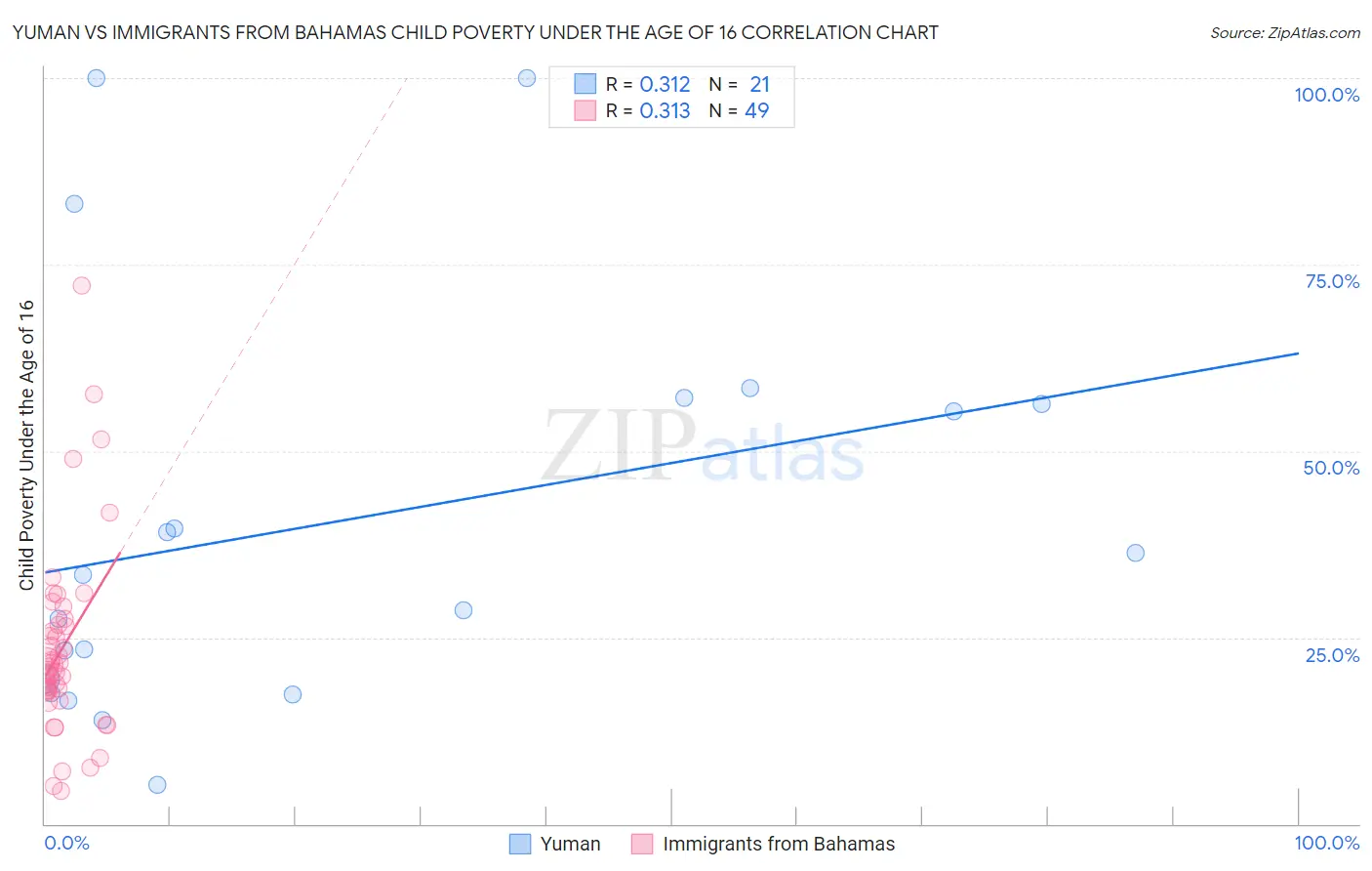 Yuman vs Immigrants from Bahamas Child Poverty Under the Age of 16