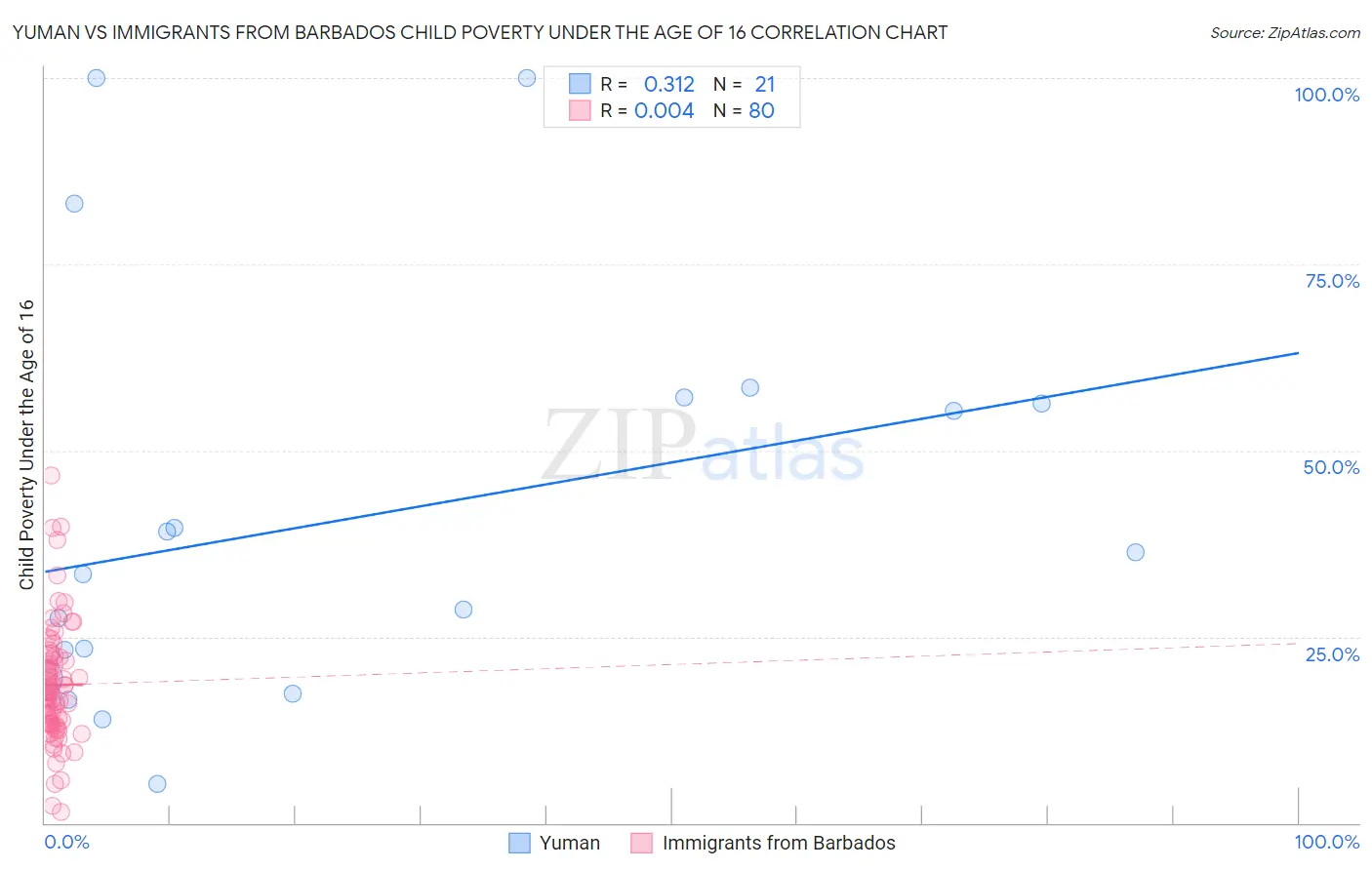 Yuman vs Immigrants from Barbados Child Poverty Under the Age of 16