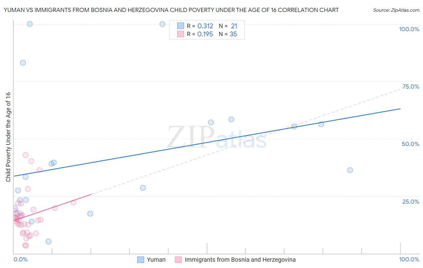 Yuman vs Immigrants from Bosnia and Herzegovina Child Poverty Under the Age of 16