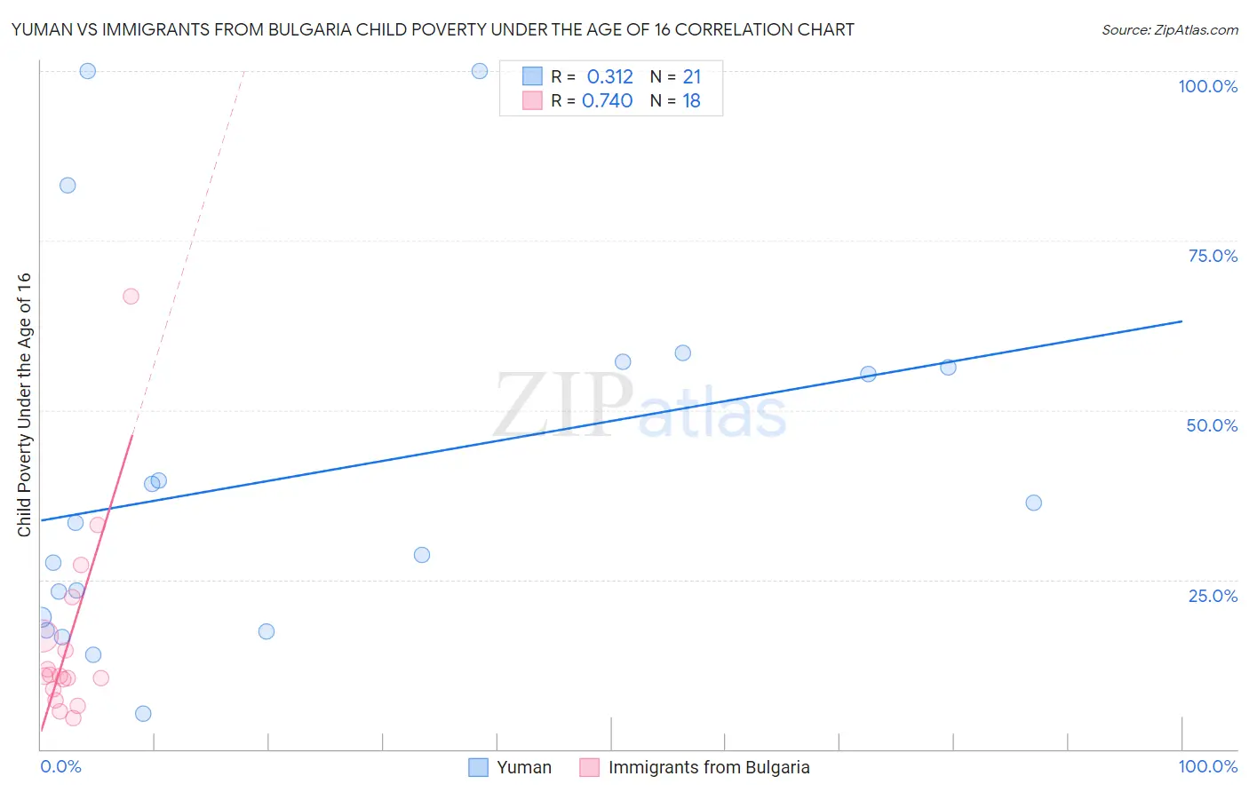 Yuman vs Immigrants from Bulgaria Child Poverty Under the Age of 16