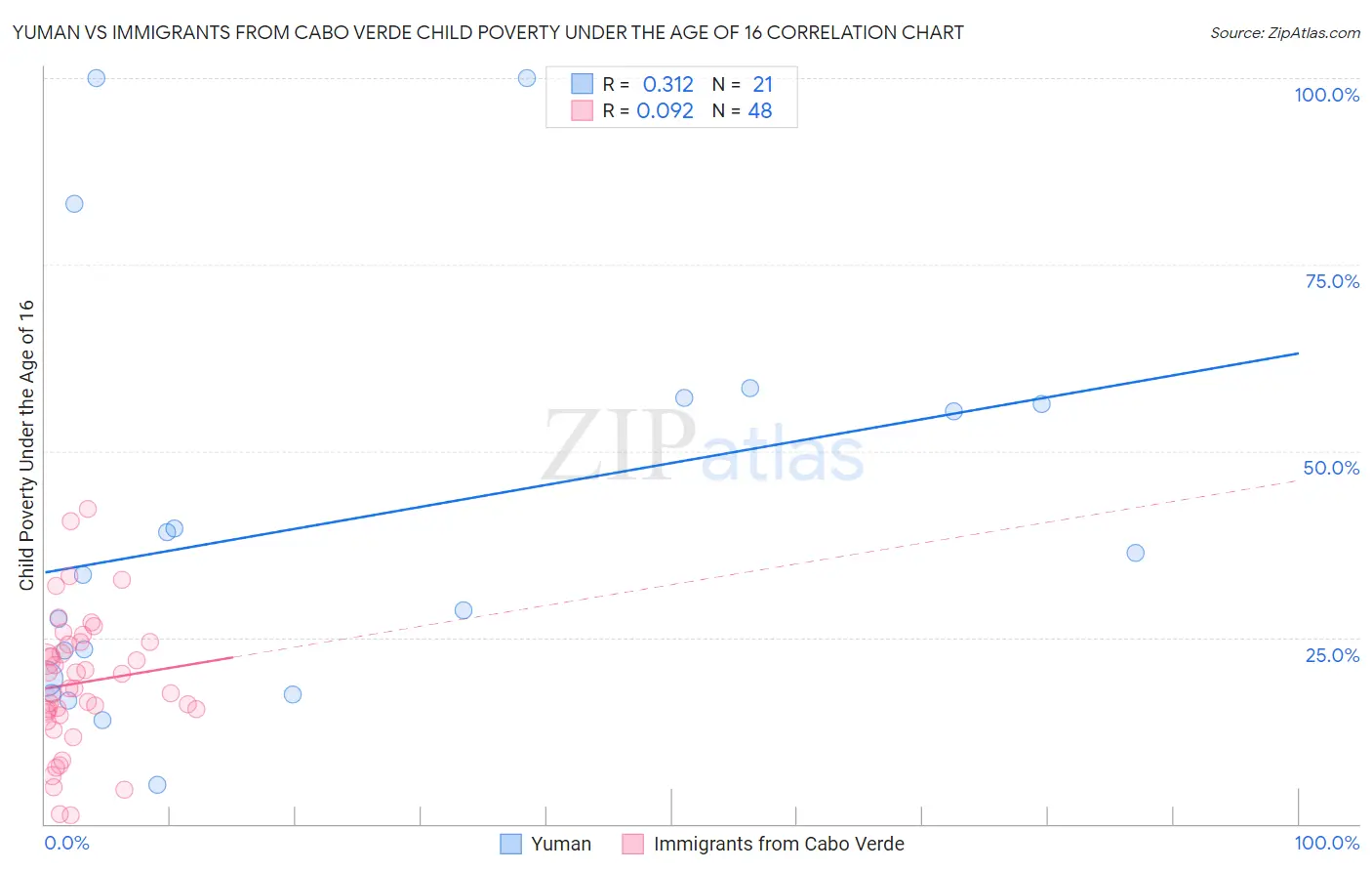 Yuman vs Immigrants from Cabo Verde Child Poverty Under the Age of 16