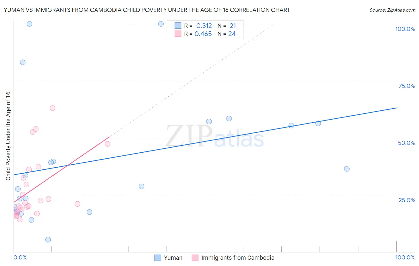 Yuman vs Immigrants from Cambodia Child Poverty Under the Age of 16