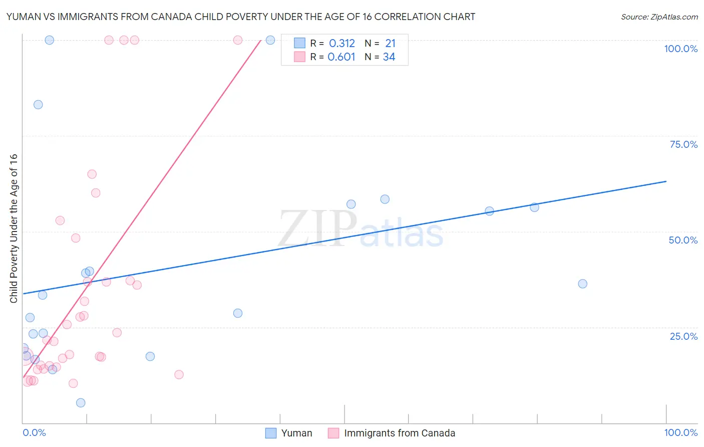 Yuman vs Immigrants from Canada Child Poverty Under the Age of 16