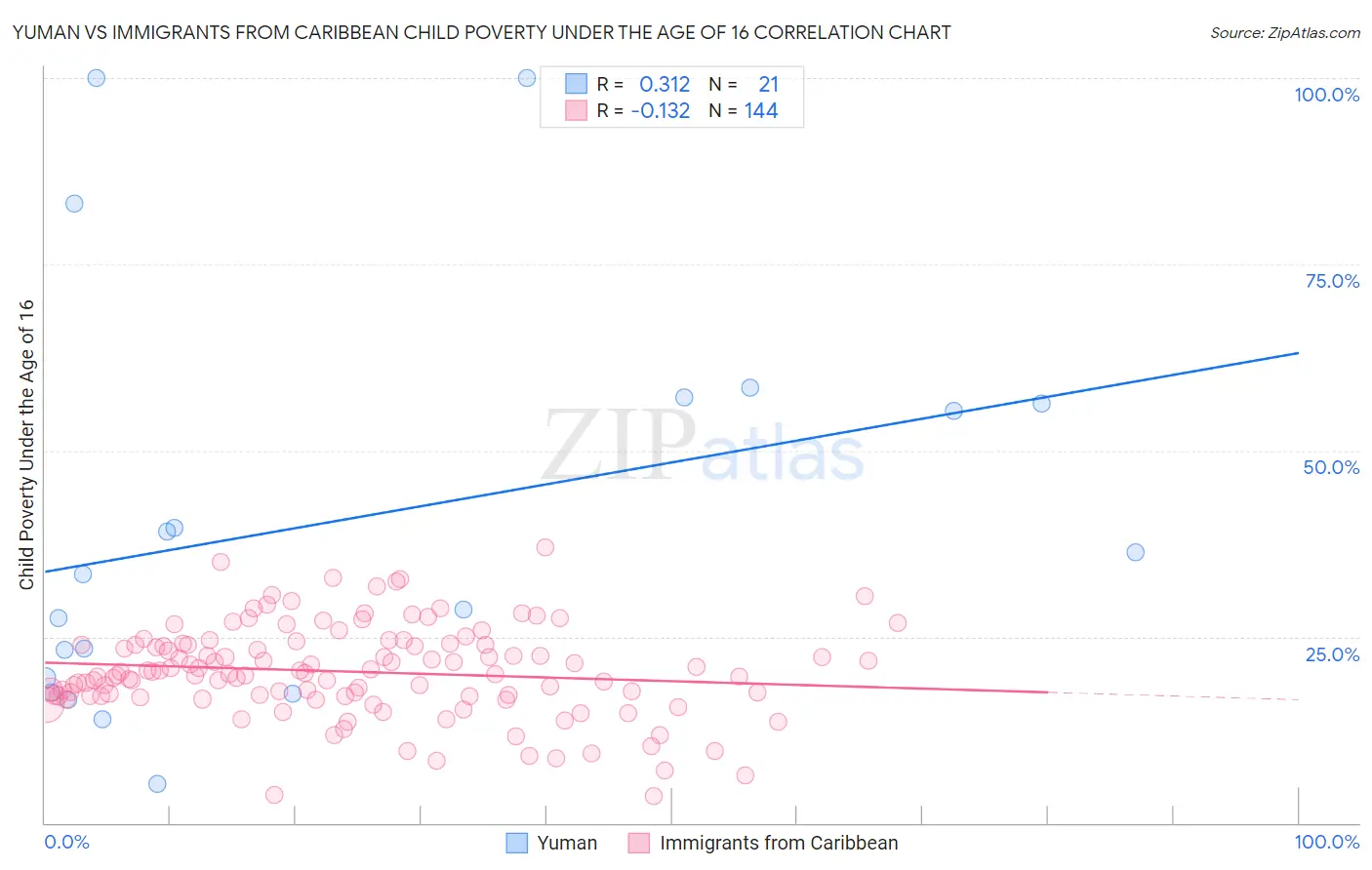 Yuman vs Immigrants from Caribbean Child Poverty Under the Age of 16