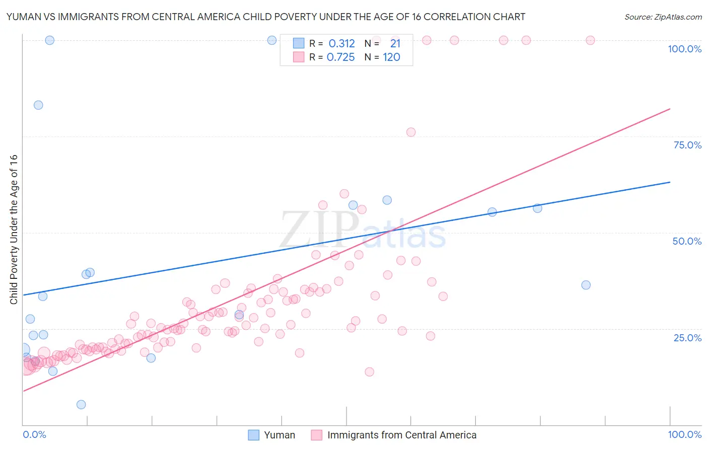 Yuman vs Immigrants from Central America Child Poverty Under the Age of 16