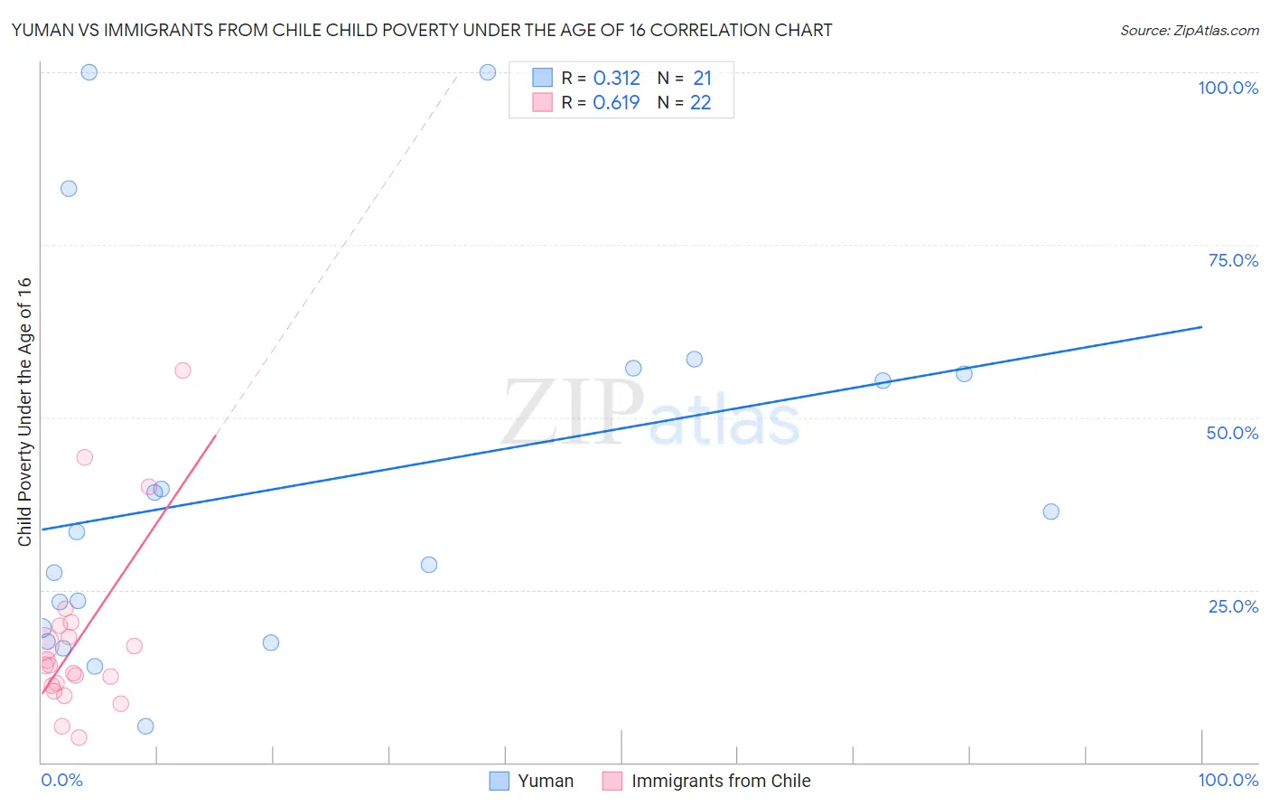 Yuman vs Immigrants from Chile Child Poverty Under the Age of 16