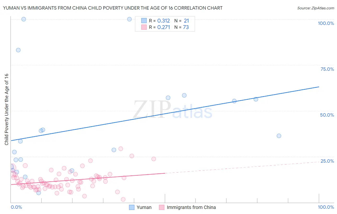 Yuman vs Immigrants from China Child Poverty Under the Age of 16