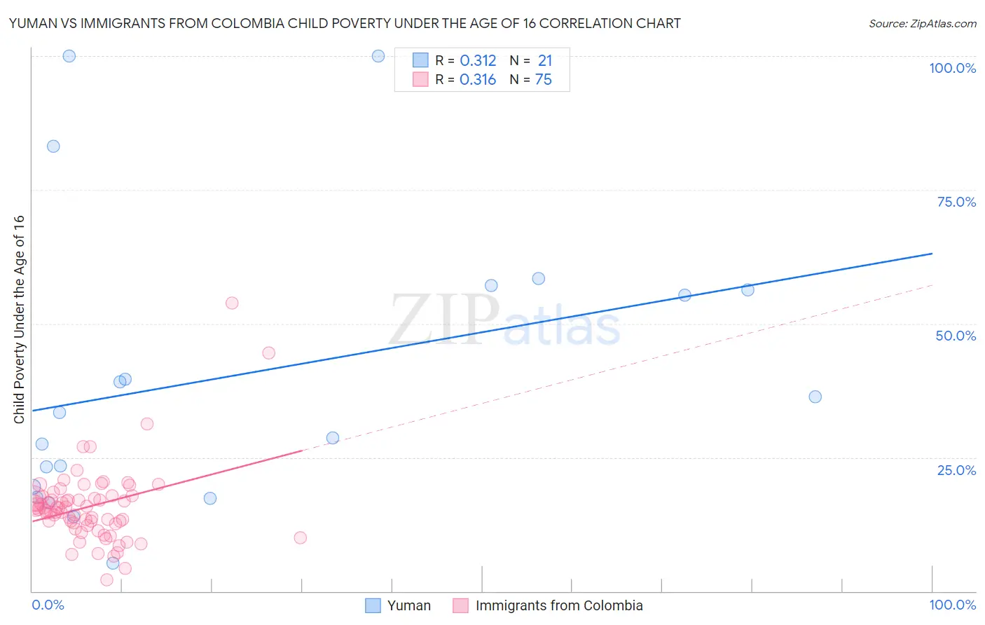 Yuman vs Immigrants from Colombia Child Poverty Under the Age of 16