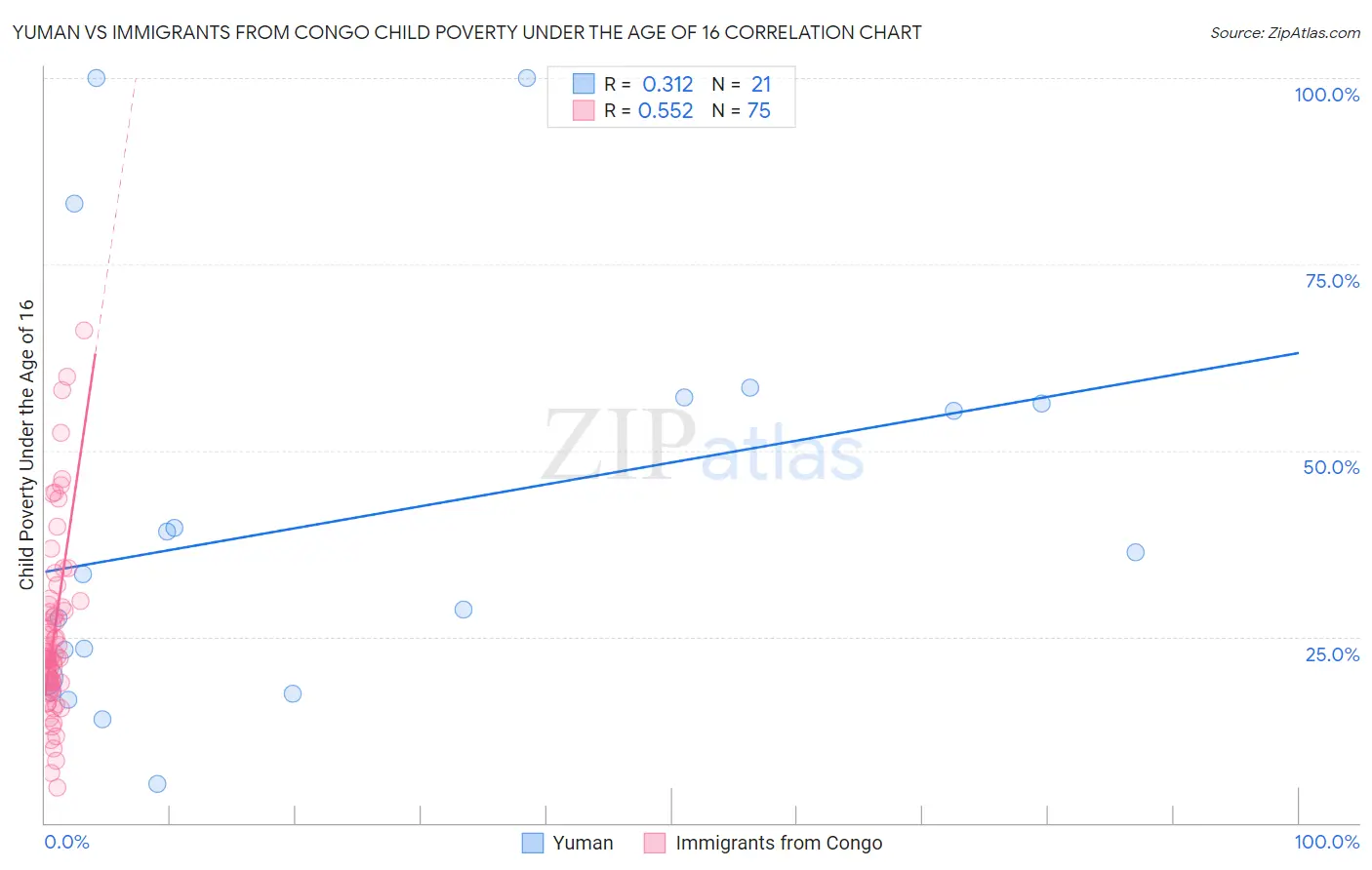 Yuman vs Immigrants from Congo Child Poverty Under the Age of 16