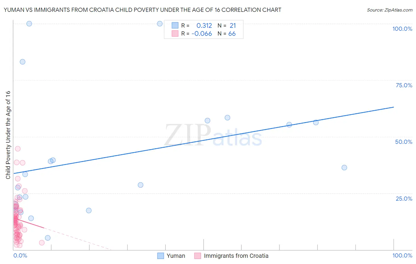 Yuman vs Immigrants from Croatia Child Poverty Under the Age of 16