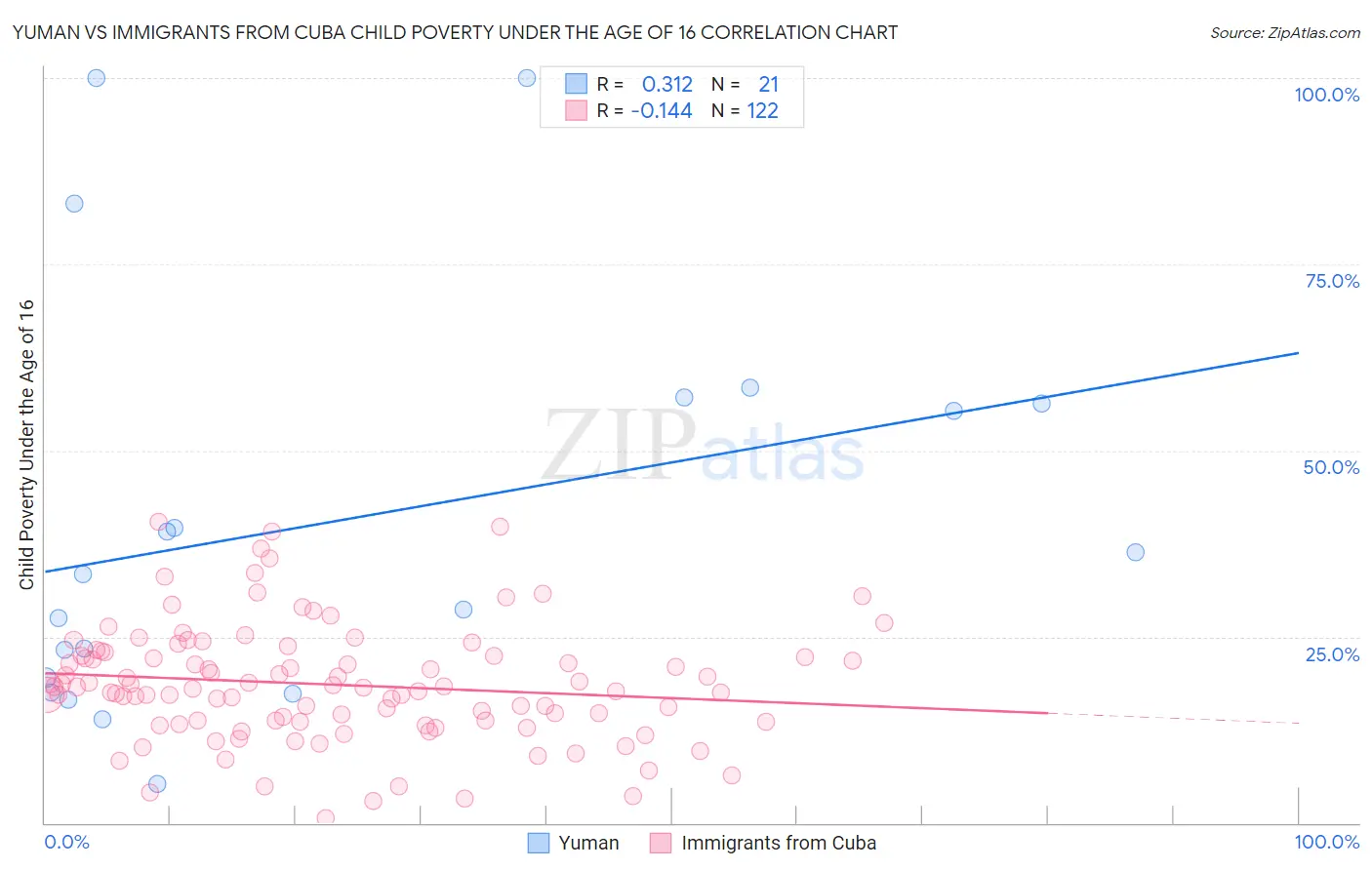 Yuman vs Immigrants from Cuba Child Poverty Under the Age of 16