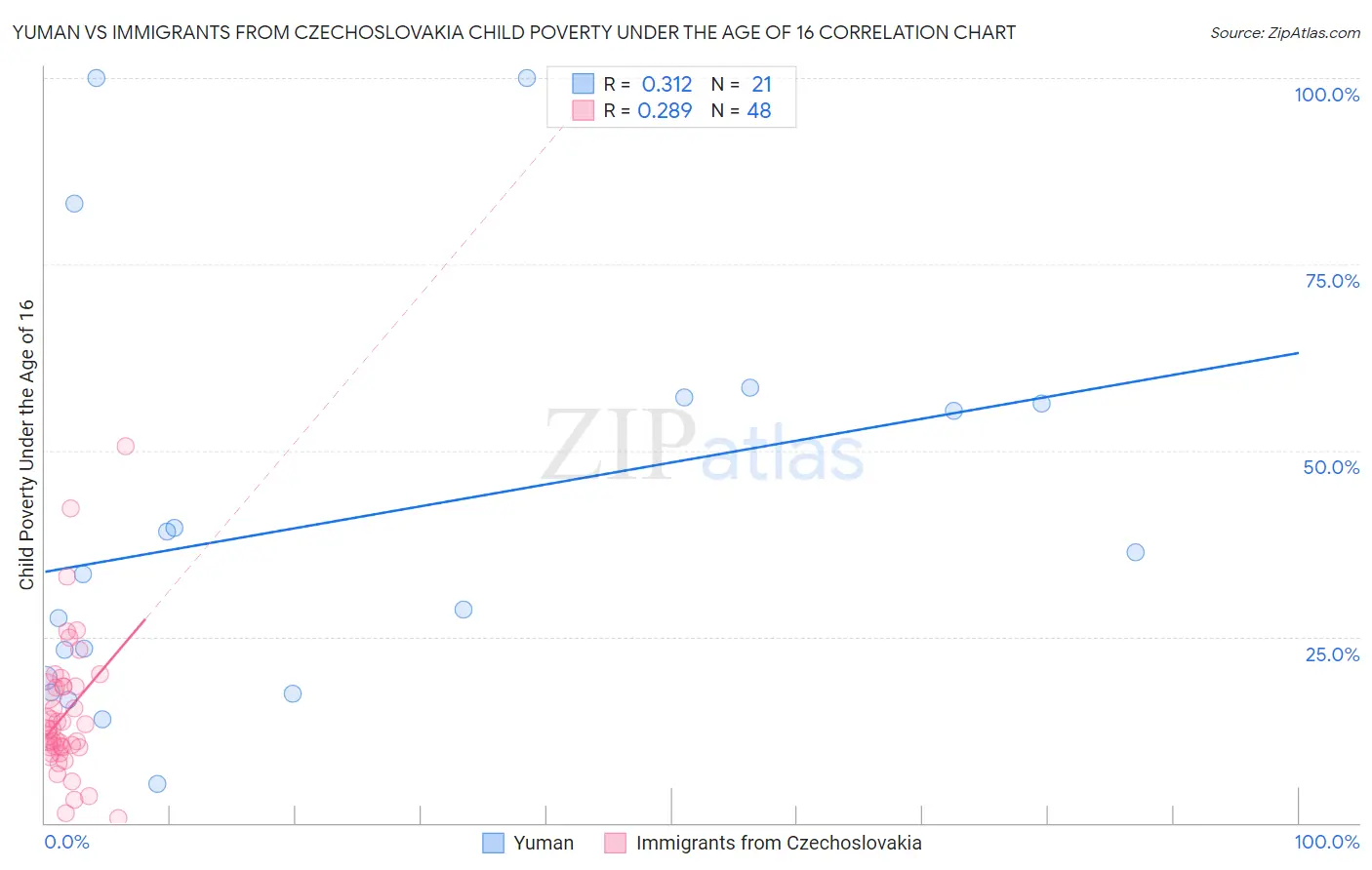 Yuman vs Immigrants from Czechoslovakia Child Poverty Under the Age of 16