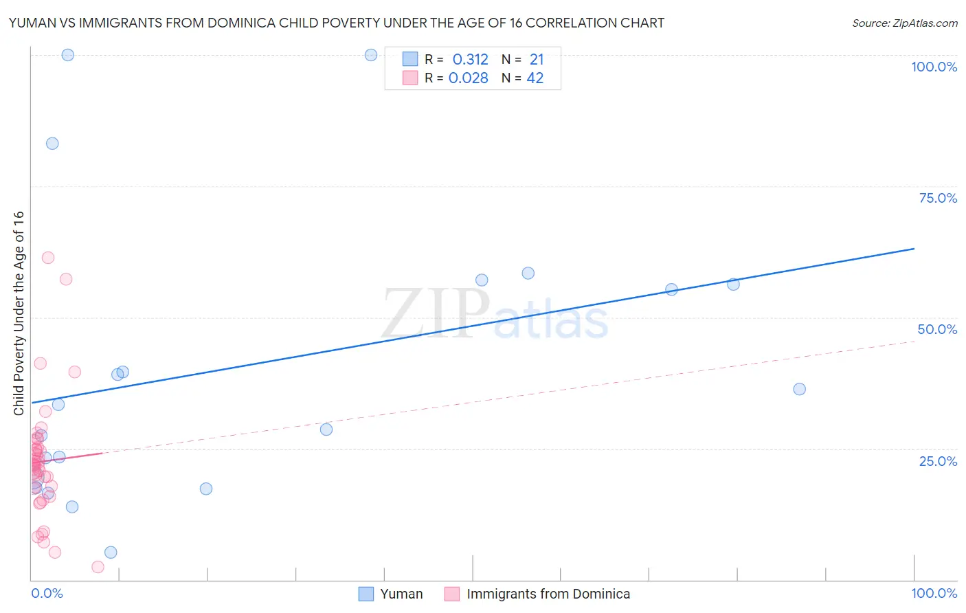 Yuman vs Immigrants from Dominica Child Poverty Under the Age of 16