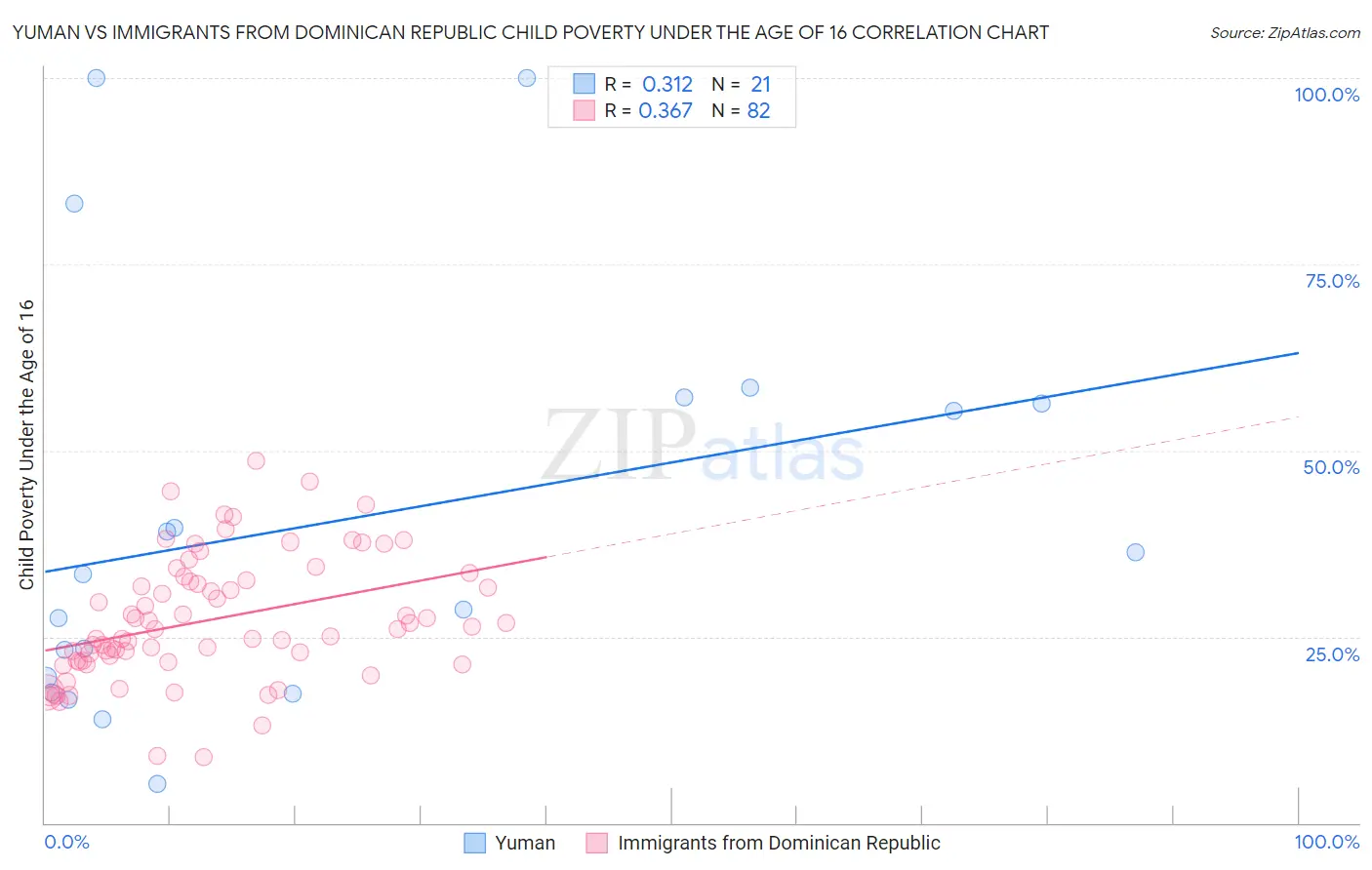 Yuman vs Immigrants from Dominican Republic Child Poverty Under the Age of 16