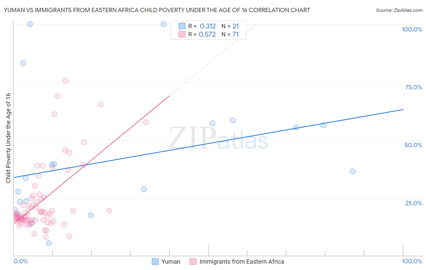 Yuman vs Immigrants from Eastern Africa Child Poverty Under the Age of 16