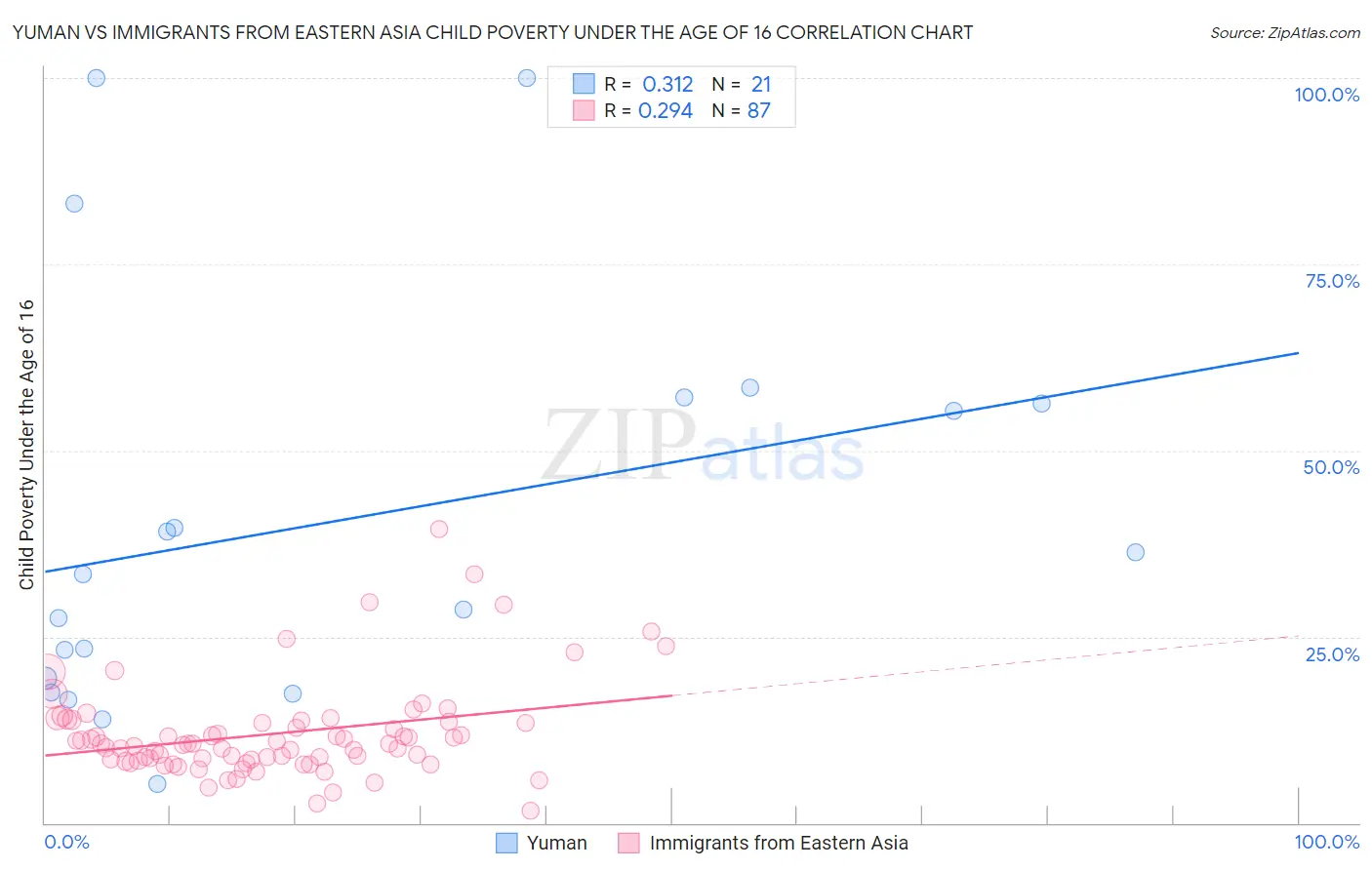 Yuman vs Immigrants from Eastern Asia Child Poverty Under the Age of 16