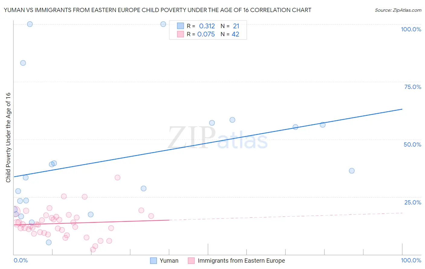 Yuman vs Immigrants from Eastern Europe Child Poverty Under the Age of 16