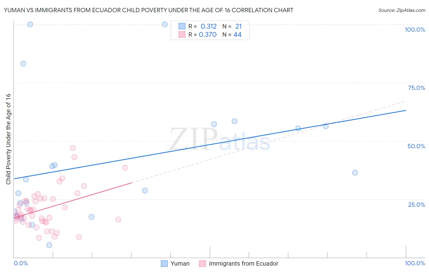 Yuman vs Immigrants from Ecuador Child Poverty Under the Age of 16