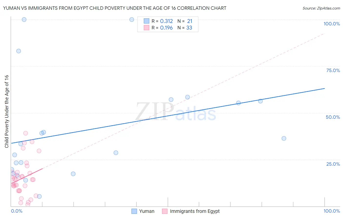 Yuman vs Immigrants from Egypt Child Poverty Under the Age of 16