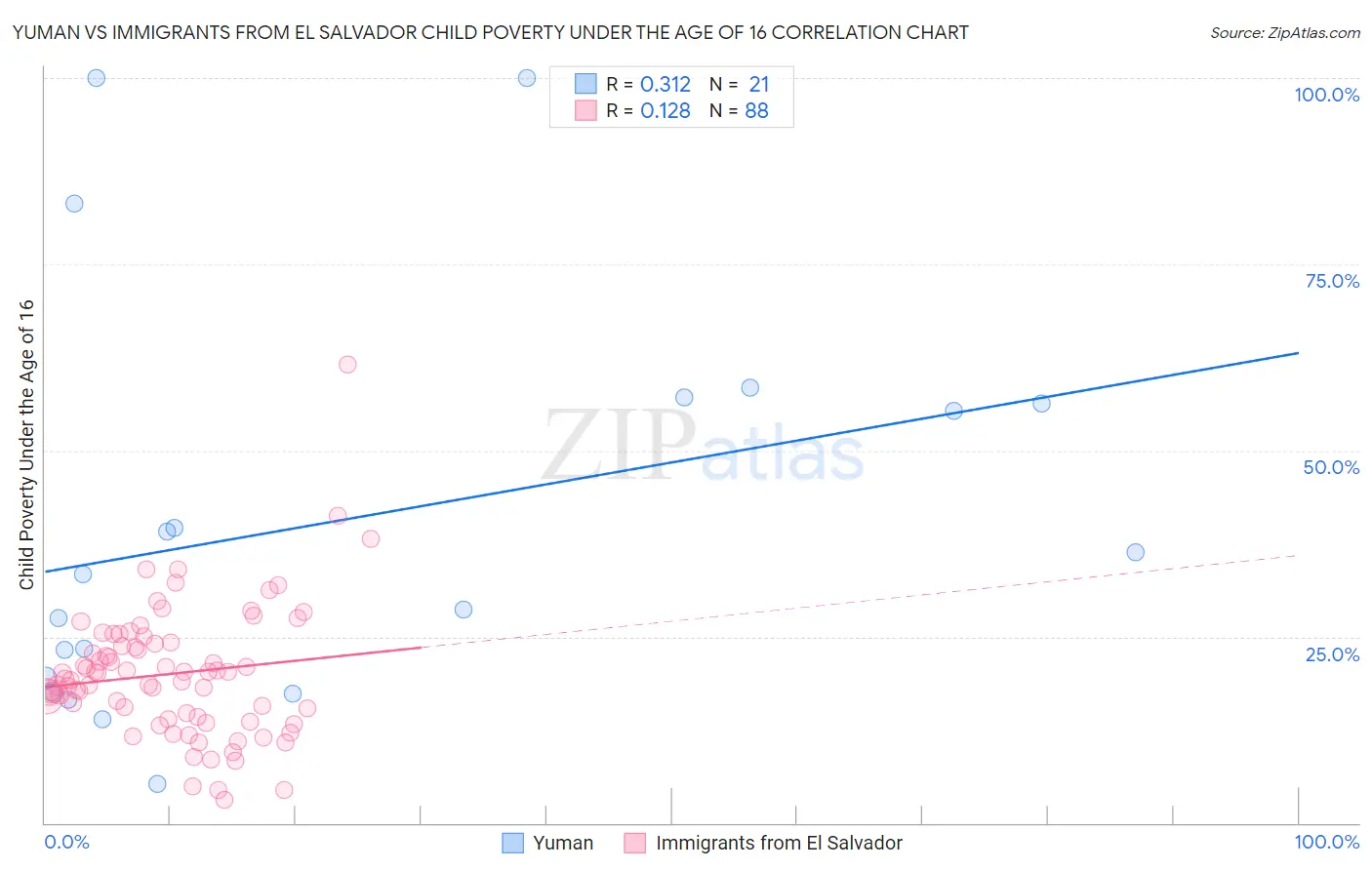 Yuman vs Immigrants from El Salvador Child Poverty Under the Age of 16
