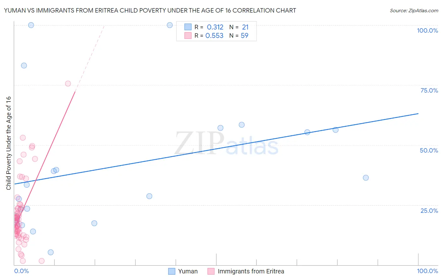 Yuman vs Immigrants from Eritrea Child Poverty Under the Age of 16