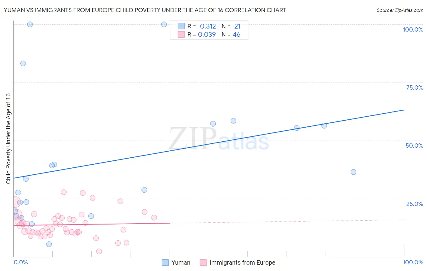 Yuman vs Immigrants from Europe Child Poverty Under the Age of 16