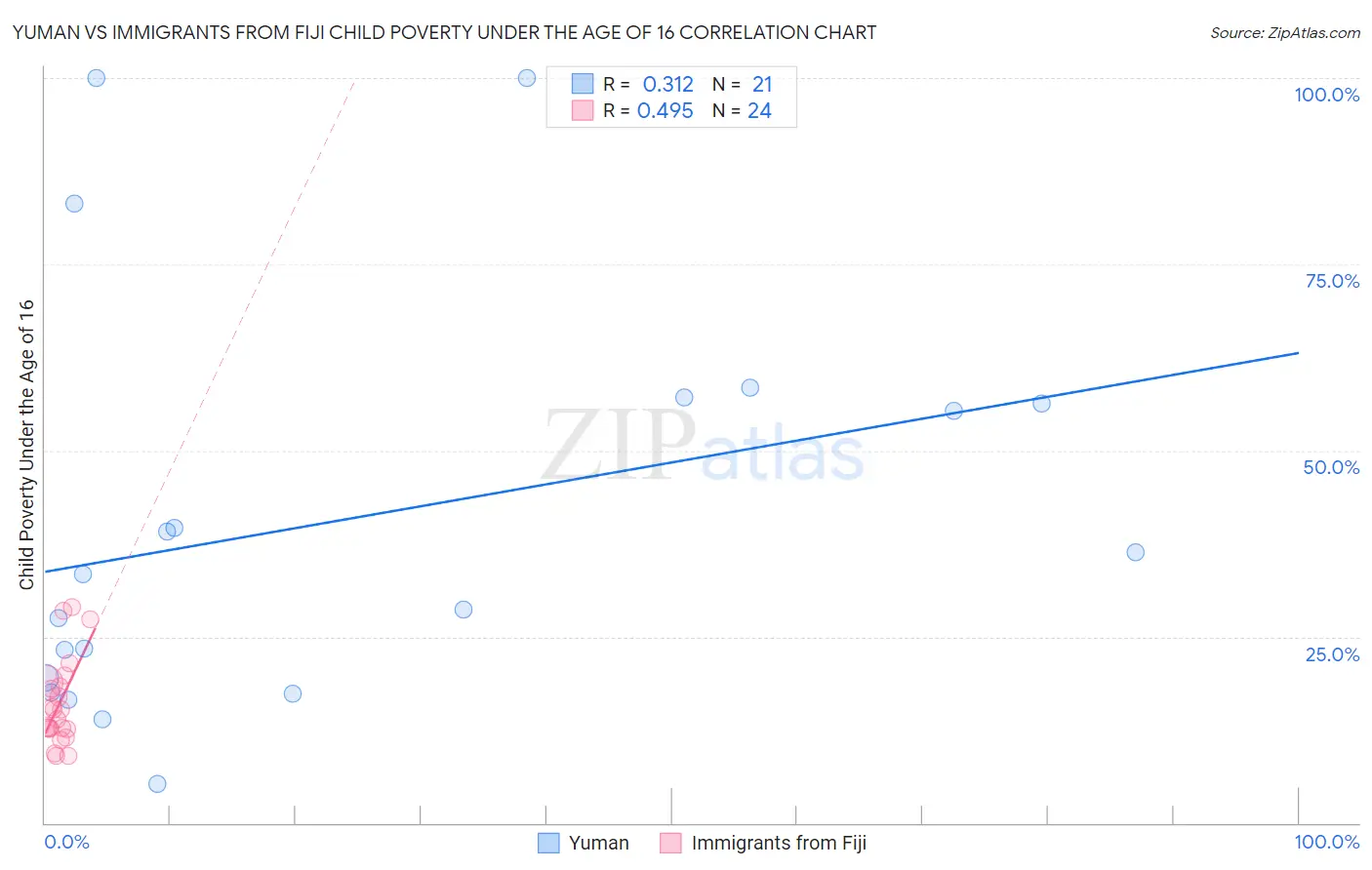 Yuman vs Immigrants from Fiji Child Poverty Under the Age of 16