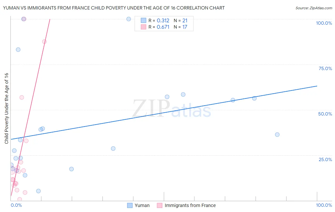 Yuman vs Immigrants from France Child Poverty Under the Age of 16