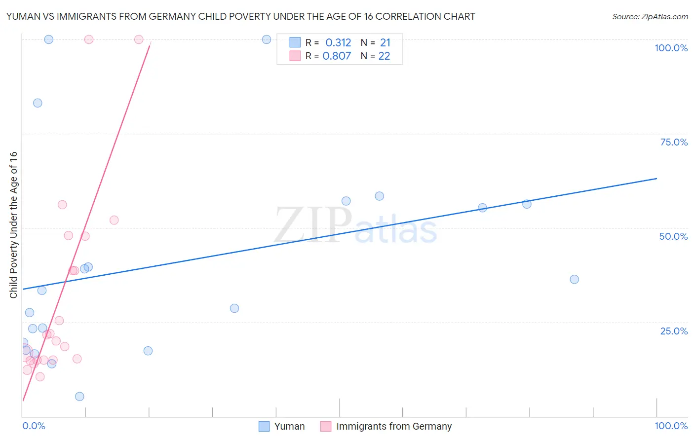 Yuman vs Immigrants from Germany Child Poverty Under the Age of 16