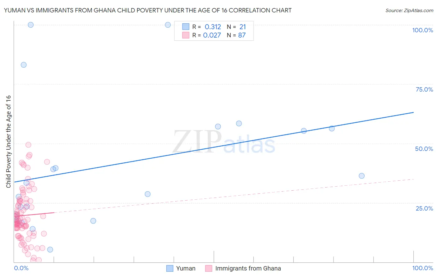 Yuman vs Immigrants from Ghana Child Poverty Under the Age of 16