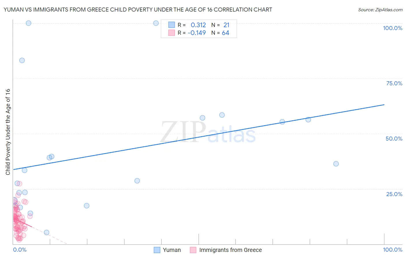 Yuman vs Immigrants from Greece Child Poverty Under the Age of 16